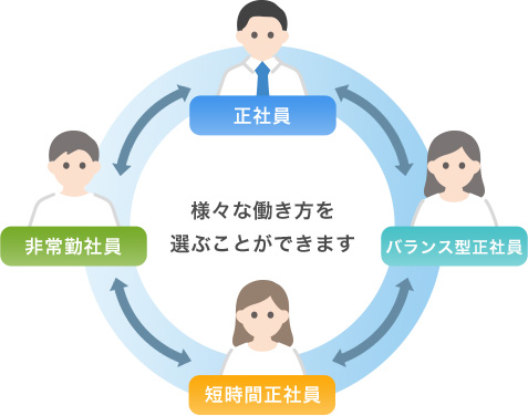 様々な働き方を選ぶことができます